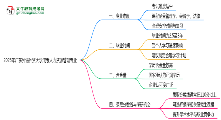 2025年廣東外語外貿(mào)大學(xué)成考人力資源管理專業(yè)難不難？思維導(dǎo)圖