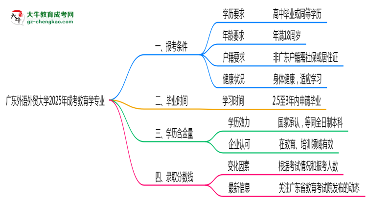 廣東外語外貿(mào)大學2025年成考教育學專業(yè)報考條件是什么思維導圖