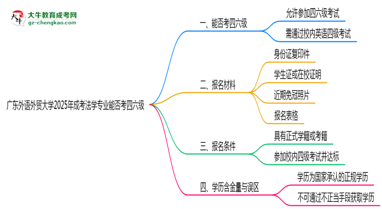 廣東外語(yǔ)外貿(mào)大學(xué)2025年成考法學(xué)專業(yè)生可不可以考四六級(jí)？思維導(dǎo)圖