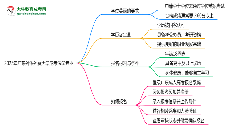 2025年廣東外語外貿(mào)大學(xué)成考法學(xué)專業(yè)要考學(xué)位英語嗎？思維導(dǎo)圖