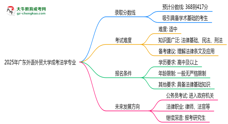 2025年廣東外語外貿(mào)大學(xué)成考法學(xué)專業(yè)錄取分?jǐn)?shù)線是多少？思維導(dǎo)圖