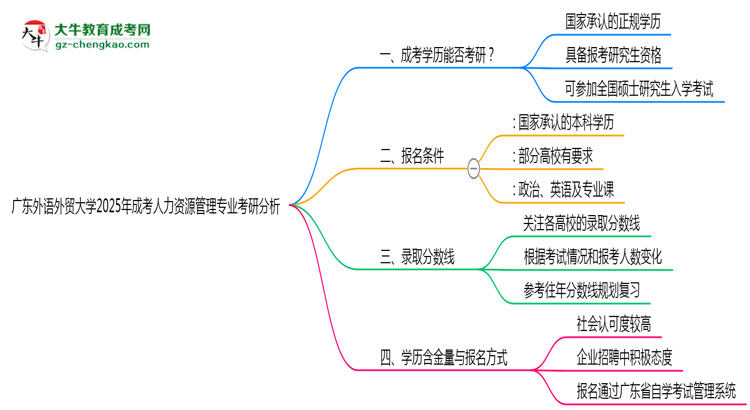 廣東外語外貿(mào)大學(xué)2025年成考人力資源管理專業(yè)能考研究生嗎？思維導(dǎo)圖