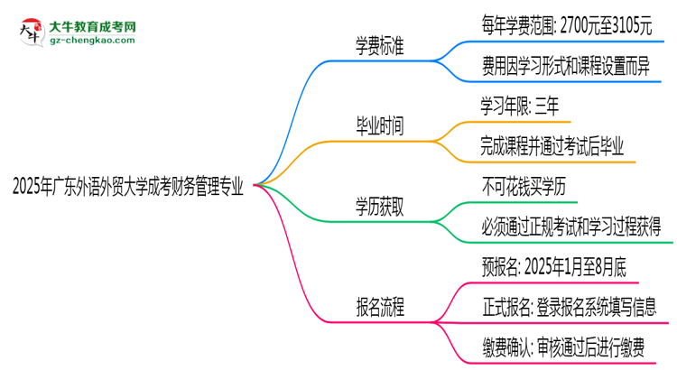 2025年廣東外語外貿(mào)大學成考財務(wù)管理專業(yè)最新學費標準多少思維導圖