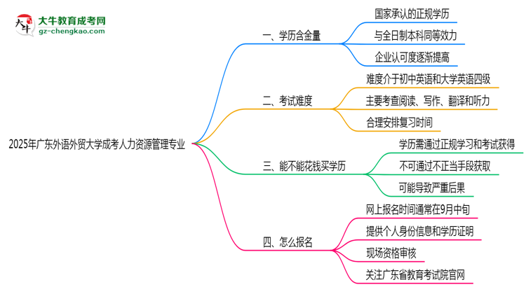 2025年廣東外語外貿(mào)大學(xué)成考人力資源管理專業(yè)要考學(xué)位英語嗎？思維導(dǎo)圖