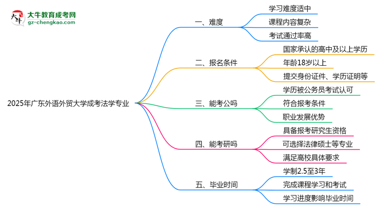 2025年廣東外語外貿大學成考法學專業(yè)難不難？思維導圖