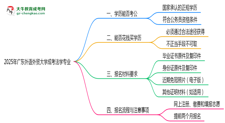 廣東外語外貿(mào)大學(xué)2025年成考法學(xué)專業(yè)學(xué)歷能考公嗎？思維導(dǎo)圖