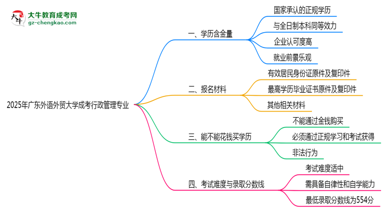 2025年廣東外語(yǔ)外貿(mào)大學(xué)成考行政管理專業(yè)學(xué)歷的含金量怎么樣？思維導(dǎo)圖