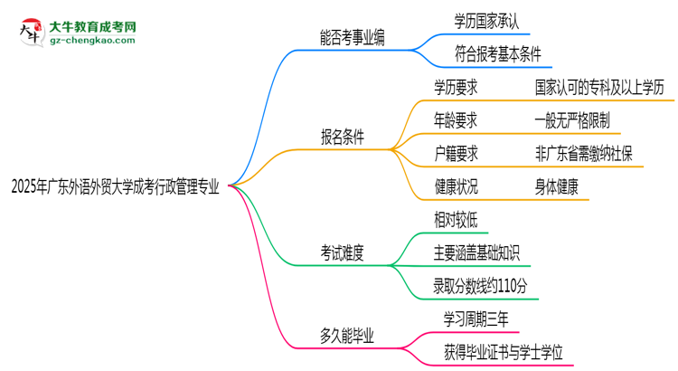 2025年廣東外語外貿(mào)大學(xué)成考行政管理專業(yè)能考事業(yè)編嗎？思維導(dǎo)圖