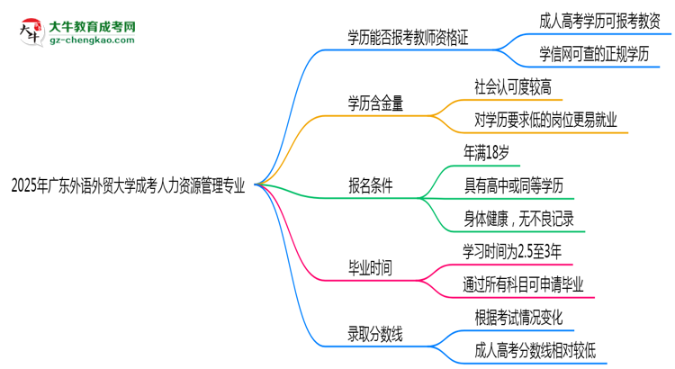 2025年廣東外語(yǔ)外貿(mào)大學(xué)成考人力資源管理專(zhuān)業(yè)學(xué)歷能報(bào)考教資嗎？思維導(dǎo)圖