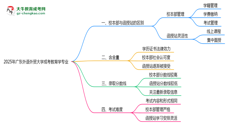 廣東外語外貿(mào)大學(xué)2025年成考教育學(xué)專業(yè)校本部和函授站哪個更好？思維導(dǎo)圖