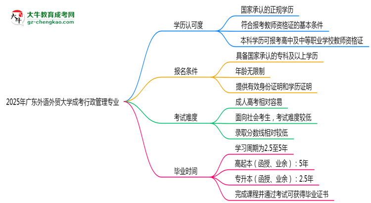 2025年廣東外語(yǔ)外貿(mào)大學(xué)成考行政管理專(zhuān)業(yè)學(xué)歷能報(bào)考教資嗎？思維導(dǎo)圖