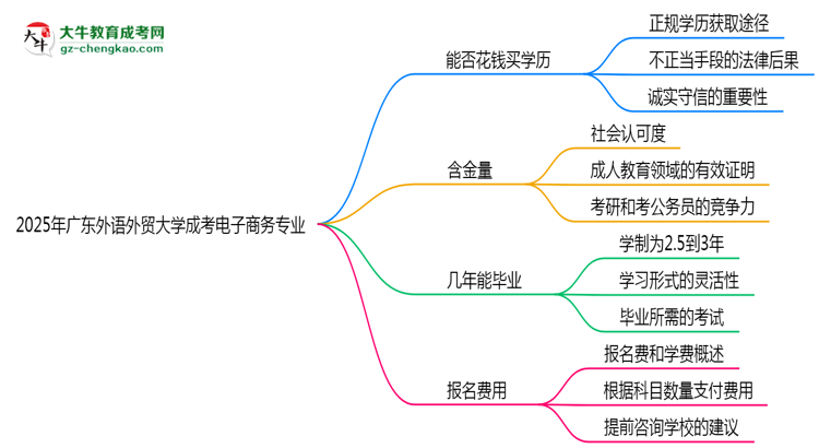 2025年廣東外語外貿(mào)大學(xué)成考電子商務(wù)專業(yè)學(xué)歷花錢能買到嗎？思維導(dǎo)圖