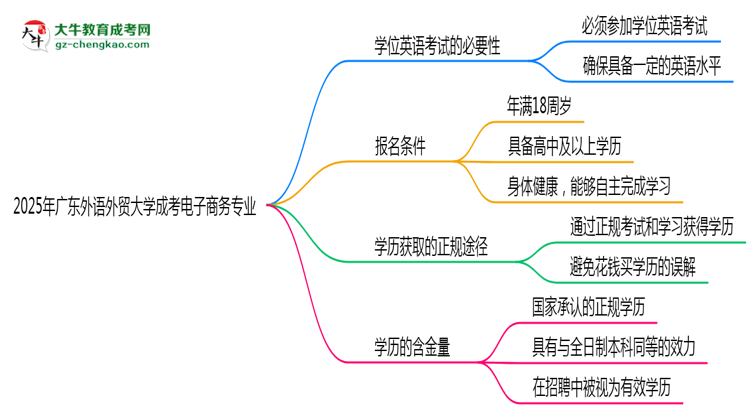 2025年廣東外語外貿(mào)大學(xué)成考電子商務(wù)專業(yè)要考學(xué)位英語嗎？思維導(dǎo)圖