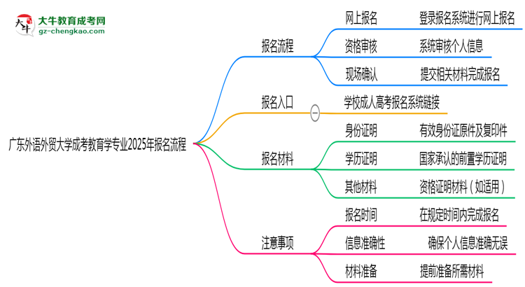 廣東外語外貿(mào)大學(xué)成考教育學(xué)專業(yè)2025年報(bào)名流程思維導(dǎo)圖