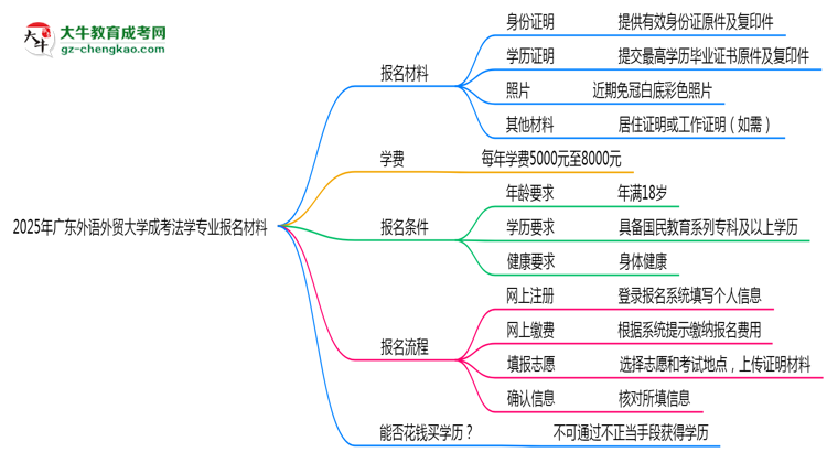 2025年廣東外語外貿(mào)大學成考法學專業(yè)報名材料需要什么？思維導圖