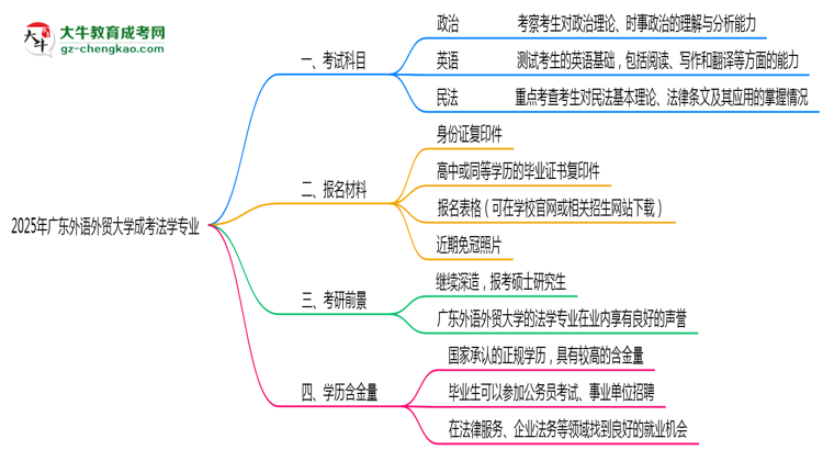 2025年廣東外語外貿(mào)大學(xué)成考法學(xué)專業(yè)入學(xué)考試科目有哪些？思維導(dǎo)圖