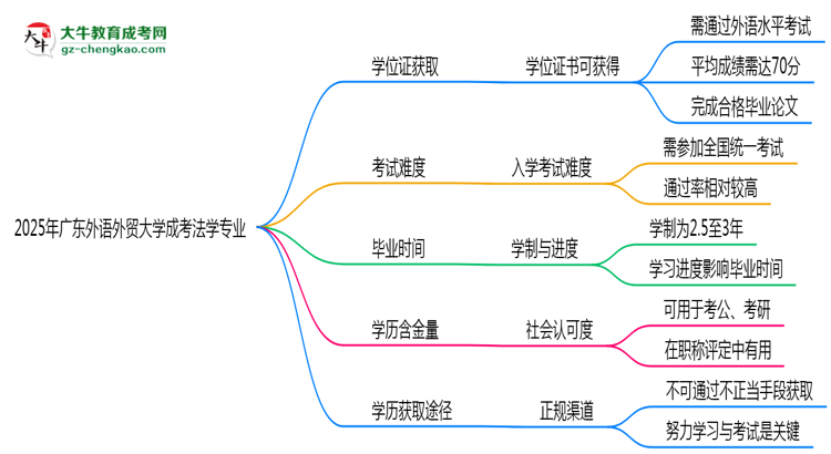 2025年廣東外語外貿(mào)大學(xué)成考法學(xué)專業(yè)能拿學(xué)位證嗎？思維導(dǎo)圖