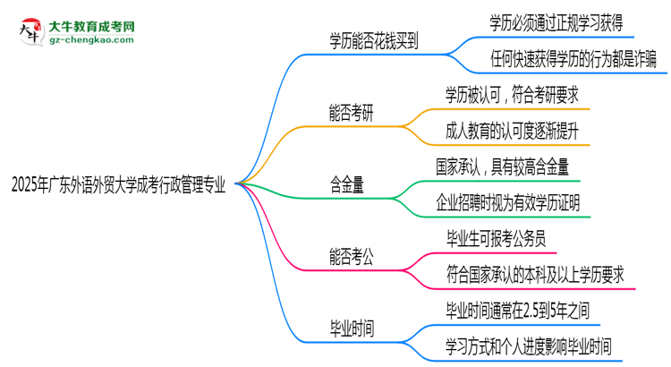 2025年廣東外語(yǔ)外貿(mào)大學(xué)成考行政管理專(zhuān)業(yè)學(xué)歷花錢(qián)能買(mǎi)到嗎？思維導(dǎo)圖