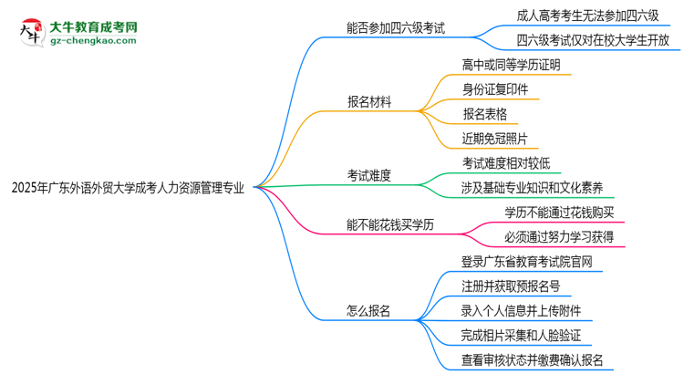 廣東外語外貿(mào)大學(xué)2025年成考人力資源管理專業(yè)生可不可以考四六級？思維導(dǎo)圖