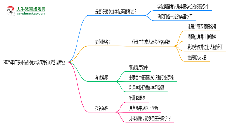 2025年廣東外語外貿(mào)大學(xué)成考行政管理專業(yè)要考學(xué)位英語嗎？思維導(dǎo)圖