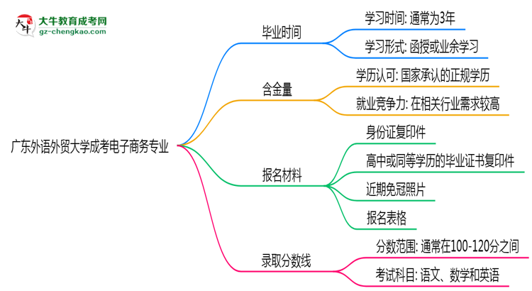 廣東外語(yǔ)外貿(mào)大學(xué)成考電子商務(wù)專(zhuān)業(yè)需多久完成并拿證？（2025年新）思維導(dǎo)圖