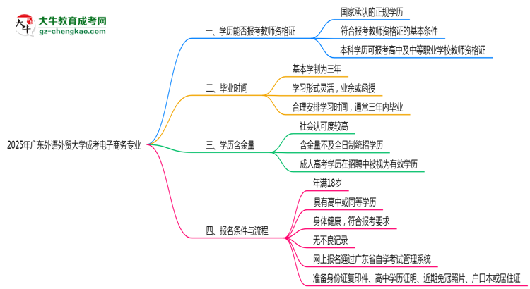 2025年廣東外語外貿(mào)大學(xué)成考電子商務(wù)專業(yè)學(xué)歷能報(bào)考教資嗎？思維導(dǎo)圖