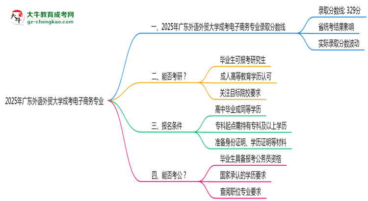 2025年廣東外語(yǔ)外貿(mào)大學(xué)成考電子商務(wù)專業(yè)錄取分?jǐn)?shù)線是多少？思維導(dǎo)圖