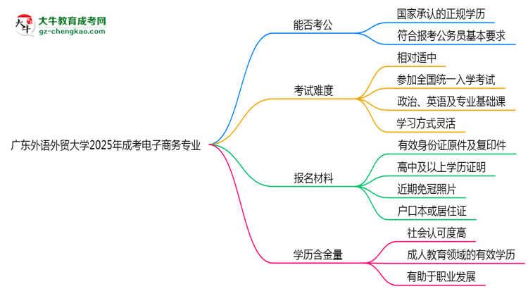 廣東外語外貿(mào)大學(xué)2025年成考電子商務(wù)專業(yè)學(xué)歷能考公嗎？思維導(dǎo)圖