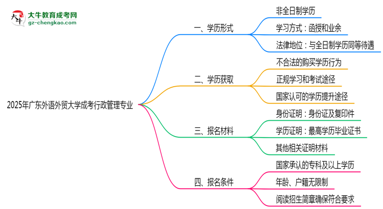 廣東外語(yǔ)外貿(mào)大學(xué)成考行政管理專業(yè)是全日制的嗎？（2025最新）思維導(dǎo)圖