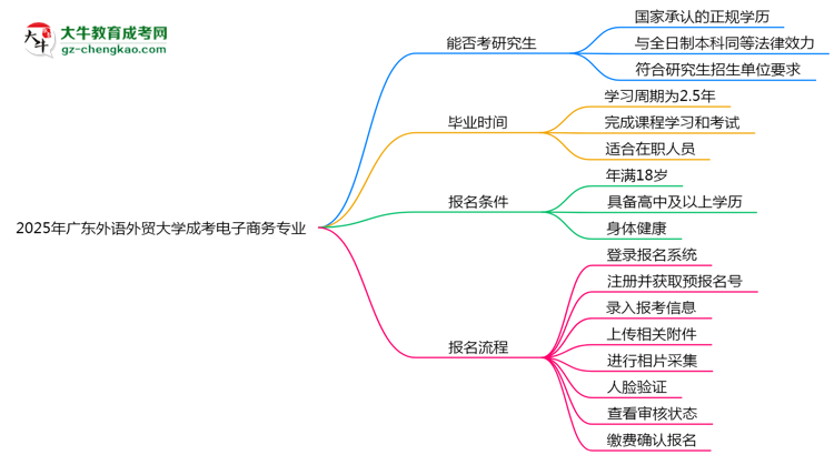 廣東外語外貿(mào)大學(xué)2025年成考電子商務(wù)專業(yè)能考研究生嗎？思維導(dǎo)圖