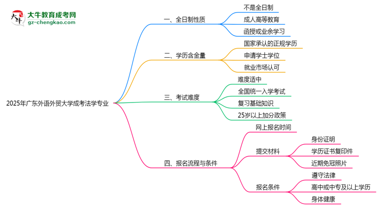 廣東外語外貿(mào)大學成考法學專業(yè)是全日制的嗎？（2025最新）思維導圖