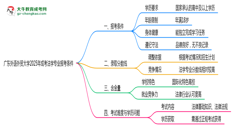 廣東外語外貿(mào)大學(xué)2025年成考法學(xué)專業(yè)報(bào)考條件是什么思維導(dǎo)圖
