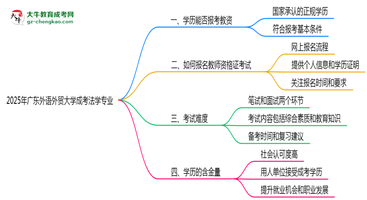 2025年廣東外語外貿大學成考法學專業(yè)學歷能報考教資嗎？思維導圖