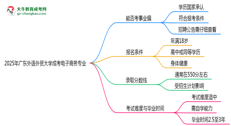 2025年廣東外語外貿(mào)大學(xué)成考電子商務(wù)專業(yè)能考事業(yè)編嗎？思維導(dǎo)圖