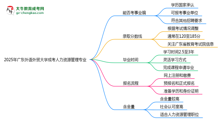 2025年廣東外語外貿大學成考人力資源管理專業(yè)能考事業(yè)編嗎？思維導圖