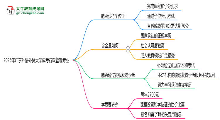 2025年廣東外語外貿(mào)大學(xué)成考行政管理專業(yè)能拿學(xué)位證嗎？思維導(dǎo)圖