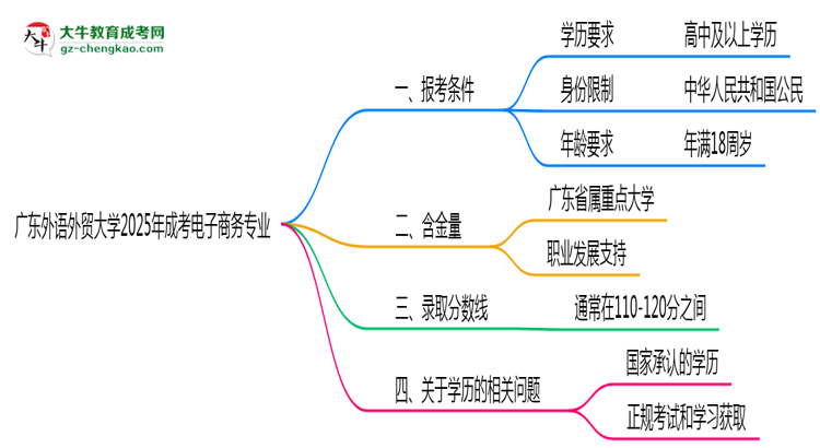 廣東外語外貿(mào)大學(xué)2025年成考電子商務(wù)專業(yè)報(bào)考條件是什么思維導(dǎo)圖