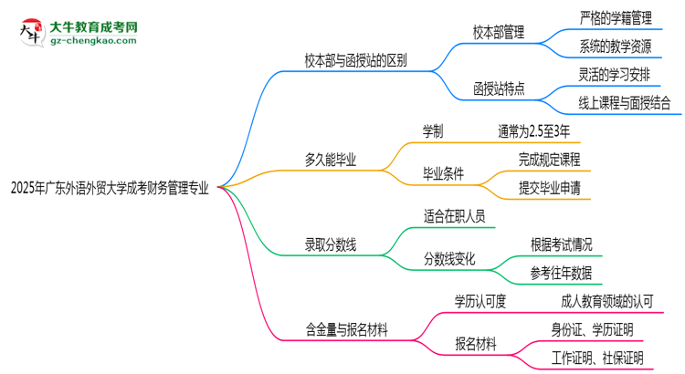 廣東外語外貿(mào)大學(xué)2025年成考財務(wù)管理專業(yè)校本部和函授站哪個更好？思維導(dǎo)圖