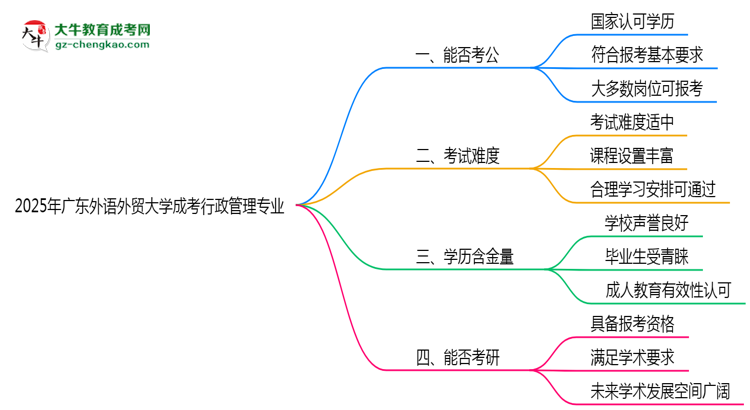 廣東外語外貿大學2025年成考行政管理專業(yè)學歷能考公嗎？思維導圖