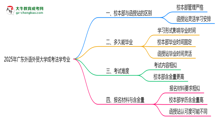 廣東外語外貿(mào)大學(xué)2025年成考法學(xué)專業(yè)校本部和函授站哪個(gè)更好？思維導(dǎo)圖