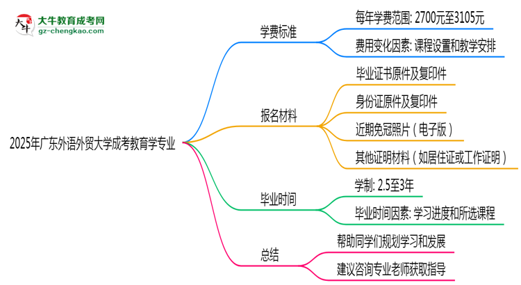 2025年廣東外語外貿(mào)大學成考教育學專業(yè)最新學費標準多少思維導圖