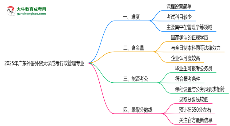 2025年廣東外語外貿(mào)大學(xué)成考行政管理專業(yè)難不難？思維導(dǎo)圖