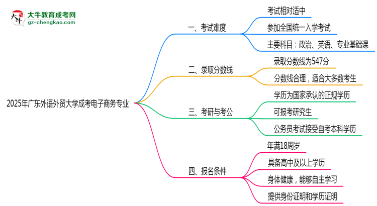 2025年廣東外語外貿(mào)大學(xué)成考電子商務(wù)專業(yè)難不難？思維導(dǎo)圖