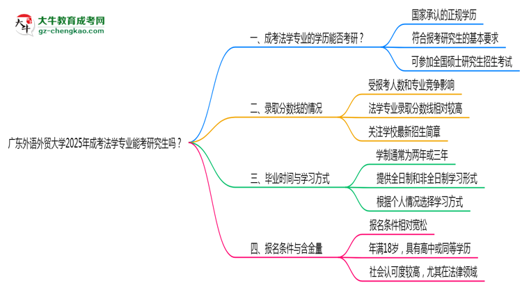 廣東外語(yǔ)外貿(mào)大學(xué)2025年成考法學(xué)專業(yè)能考研究生嗎？思維導(dǎo)圖