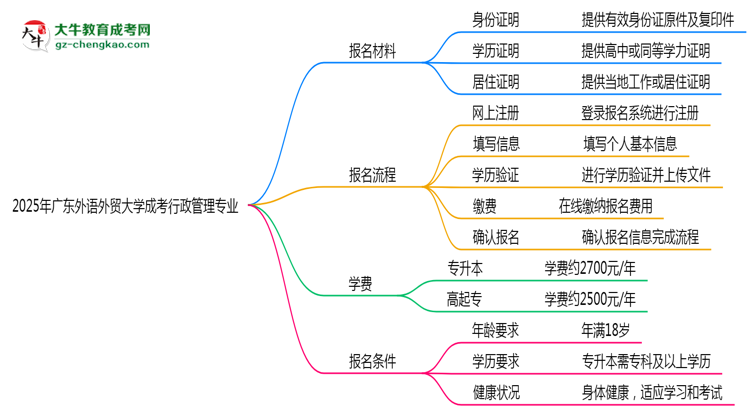 2025年廣東外語外貿(mào)大學(xué)成考行政管理專業(yè)報(bào)名材料需要什么？思維導(dǎo)圖