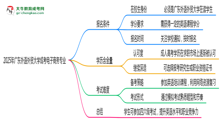 廣東外語(yǔ)外貿(mào)大學(xué)2025年成考電子商務(wù)專業(yè)生可不可以考四六級(jí)？思維導(dǎo)圖