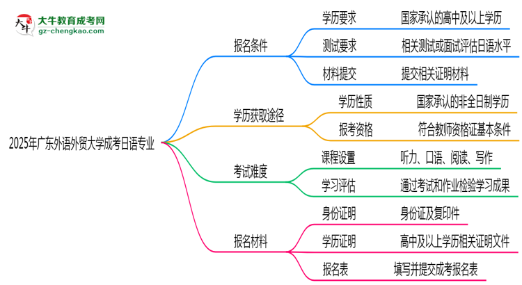 廣東外語外貿(mào)大學2025年成考日語專業(yè)報考條件是什么思維導圖