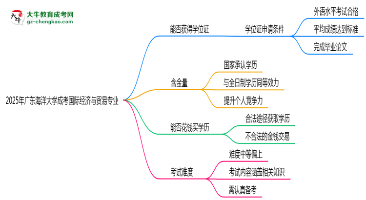 2025年廣東海洋大學(xué)成考國(guó)際經(jīng)濟(jì)與貿(mào)易專業(yè)能拿學(xué)位證嗎？思維導(dǎo)圖