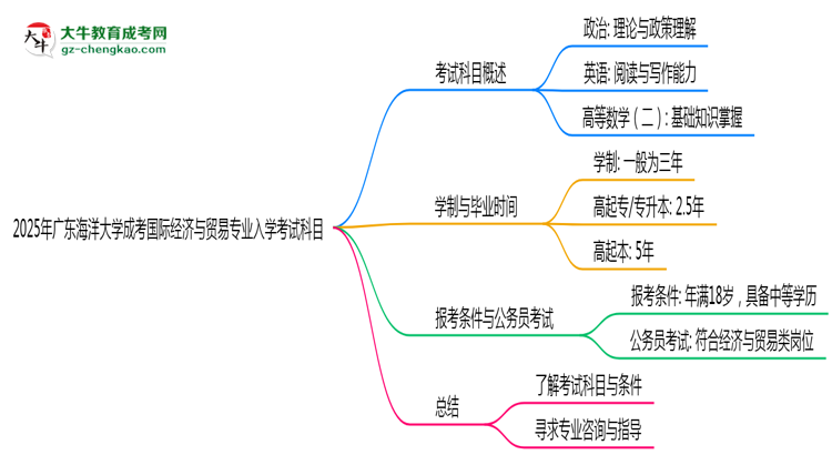 2025年廣東海洋大學(xué)成考國(guó)際經(jīng)濟(jì)與貿(mào)易專(zhuān)業(yè)入學(xué)考試科目有哪些？思維導(dǎo)圖