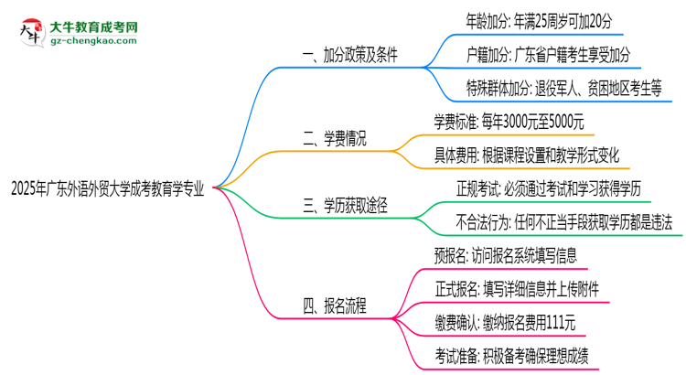 2025年廣東外語外貿(mào)大學(xué)成考教育學(xué)專業(yè)最新加分政策及條件思維導(dǎo)圖